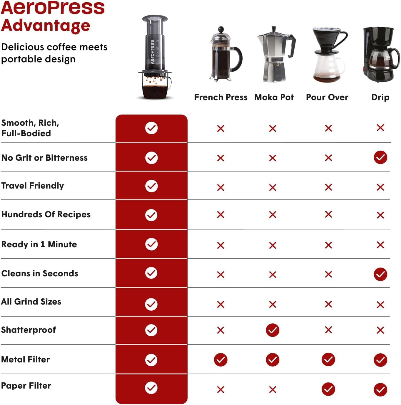 Original Coffee and Espresso-Style Maker, Portable Coffee Maker with Chamber, Plunger & Filters, Made in USA Coffee Press, Barista Level Coffee Maker, AeroPress Coffee Maker, 3-In-1 Brew Technology Coffee Press, Travel-Friendly Coffee Maker, Durable Shatterproof Coffee Press, Rich Full-Bodied Coffee Maker, Espresso-Style Coffee Maker