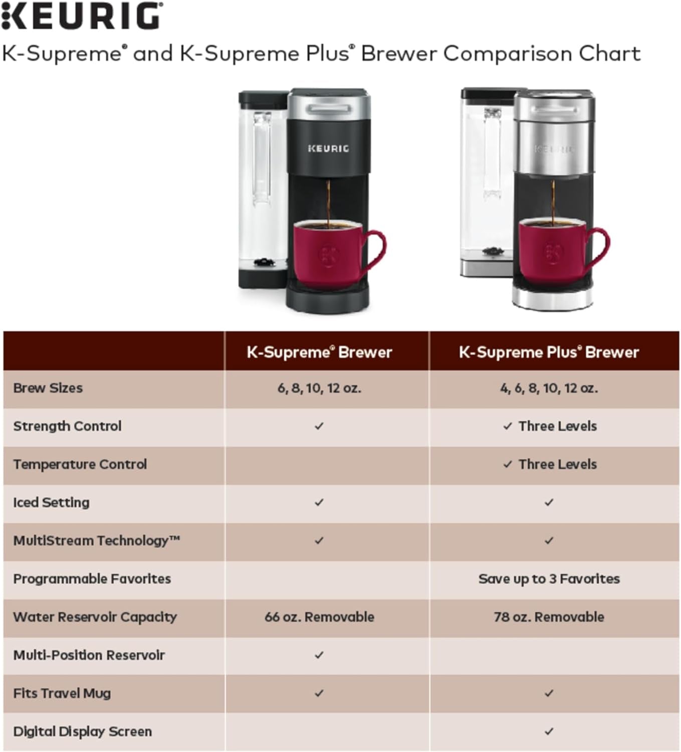 K-Supreme Plus Coffee Maker, Single Serve K-Cup Pod Coffee Maker, Multistream Technology Coffee Maker, Stainless Steel Coffee Maker